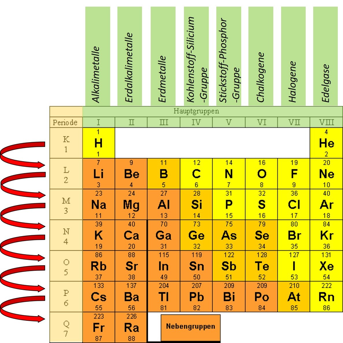 1.1 Hauptgruppen und Perioden