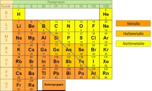1.1 Metalle und Nichtmetalle