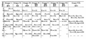 1.1 Periodensystem_Mendelejews Tabellenform 1871 Gemeinfrei