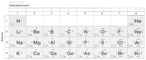 1.1 Übersicht VES der Elemente