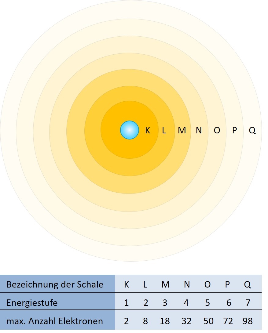 1.4 Bohr-Schalenmodell – Schale, Energiestufe, max. Elektronenzahl