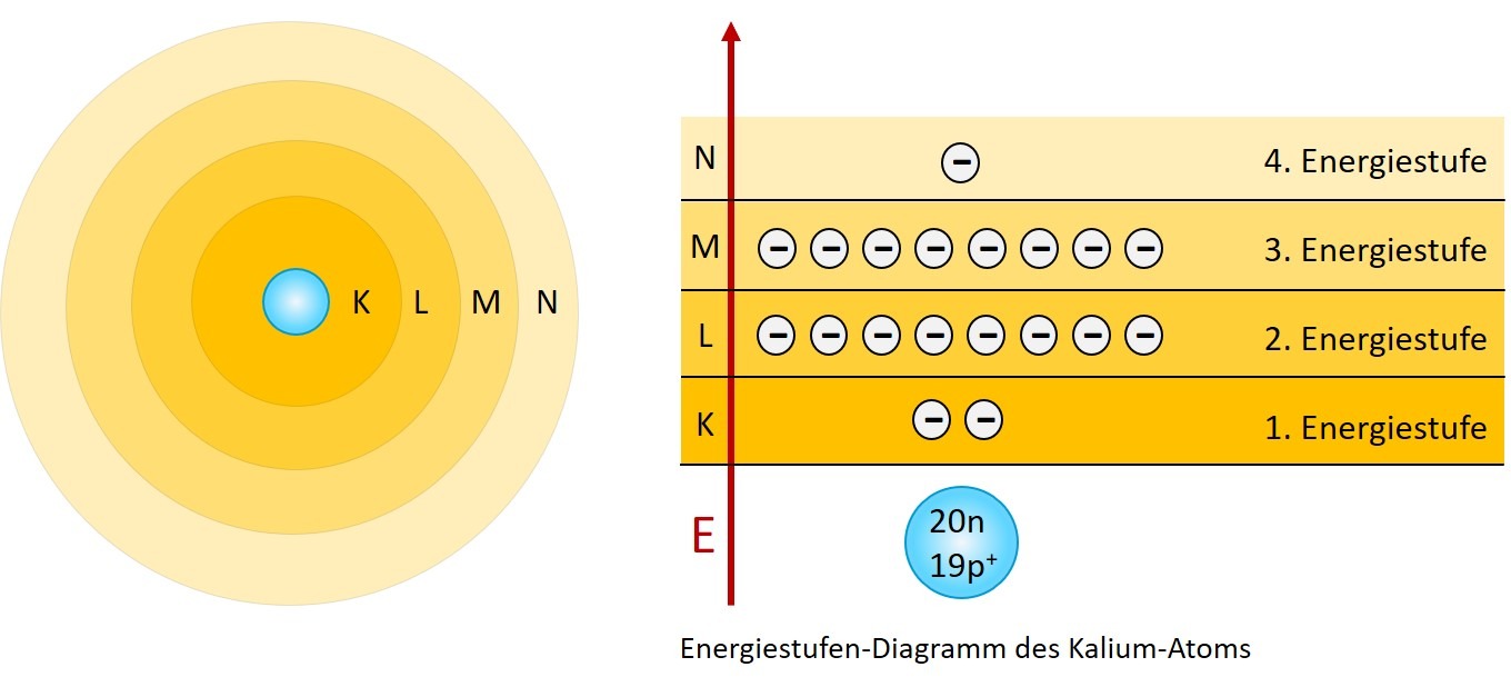 1.4 Energiestufen Diagramm Kalium-Atom