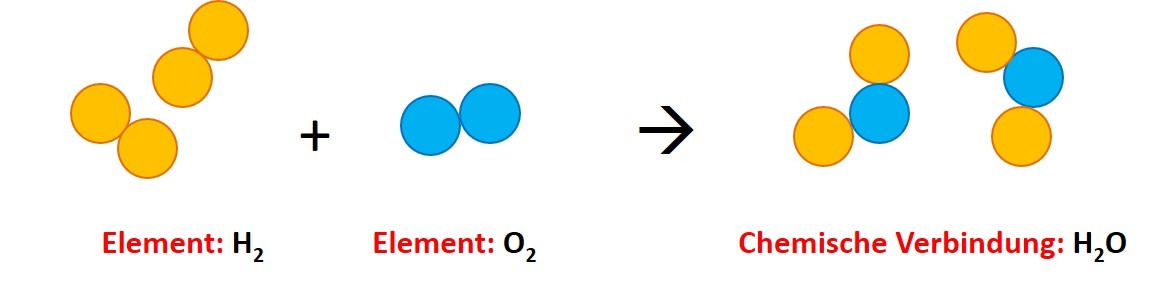 2.1 Reaktion von zwei Elementen zu Verbindung Wasser