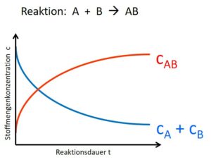 2.1 Verlauf einer chem. Reaktion