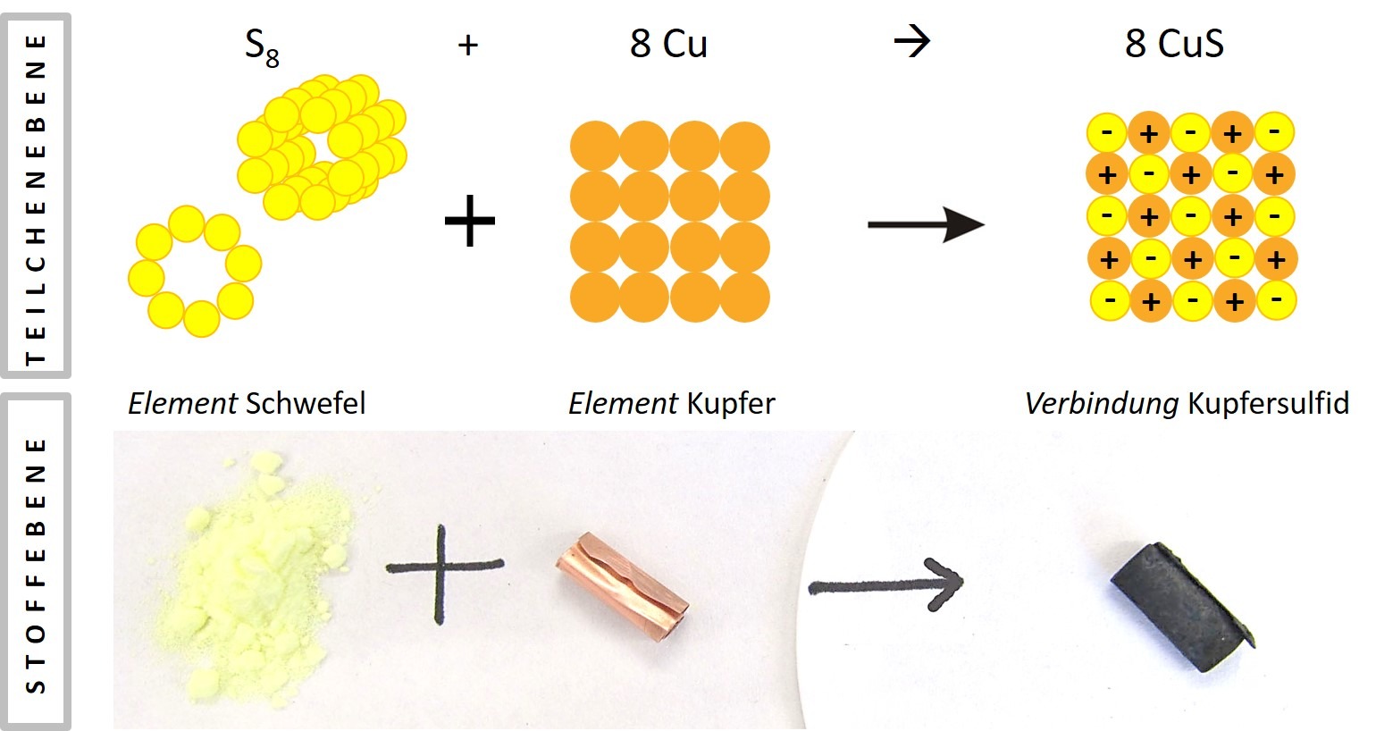 2.1 chem. Reaktion zu CuS