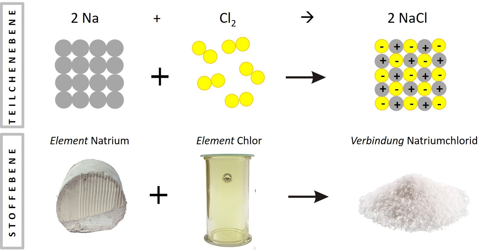 2.1 chem. Reaktion zu NaCl