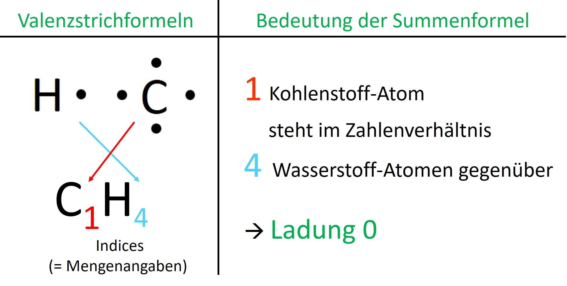 2.2 Bildung Summenformel