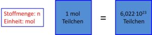 2.2 Stoffmenge und Teilchenanzahl