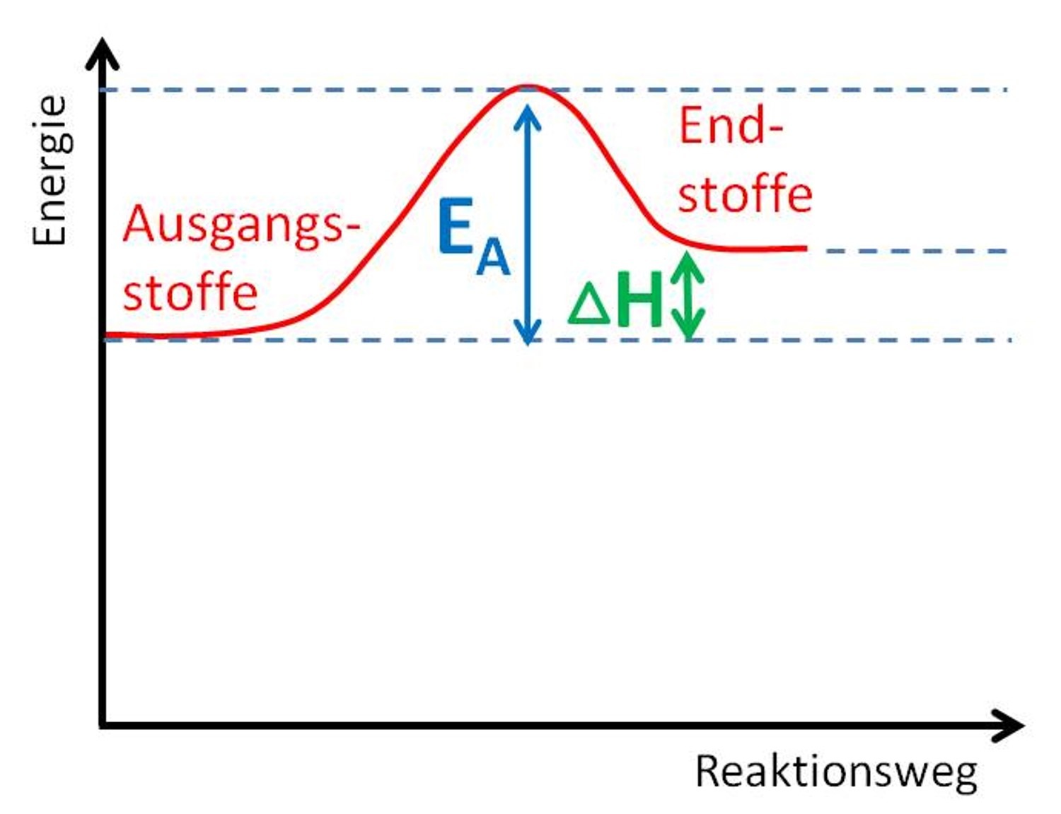 2.3 Energiediagramm endoth. Reaktion