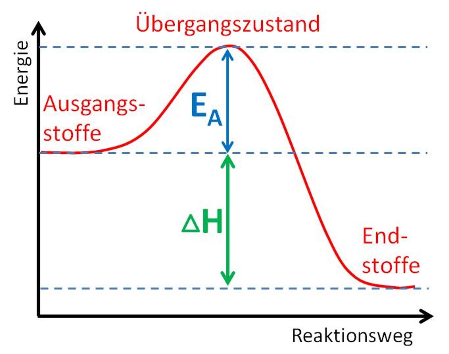 2.3 Energiediagramm exoth. Reaktion