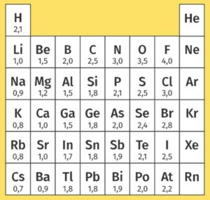 4.1 Elektronegativität der Elemente
