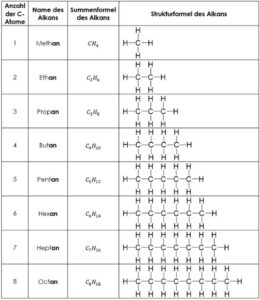 4.2 Kohlenwasserstoffe-Übersicht