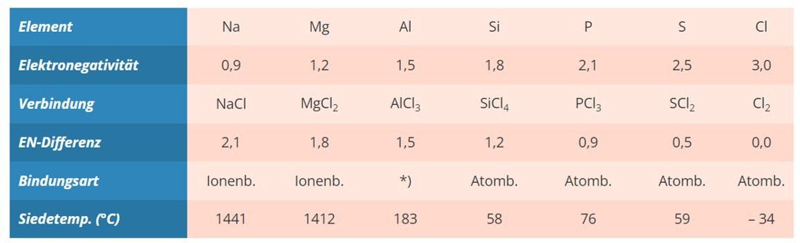 5.1 Übergänge Bindungsarten