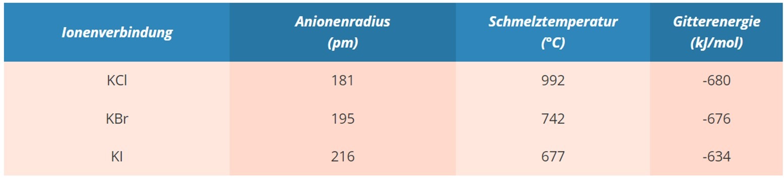 5.3 Eigenschaften – Salze1
