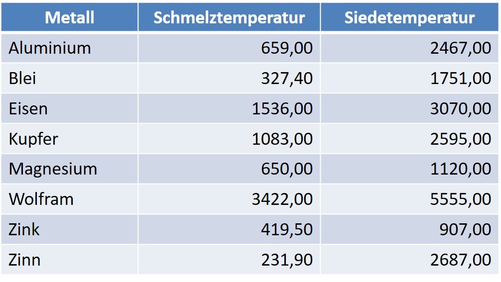 6.2 Schmelztemperaturen