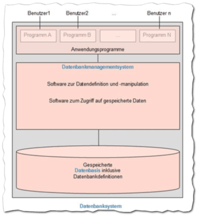 7_1_datenbanksystem