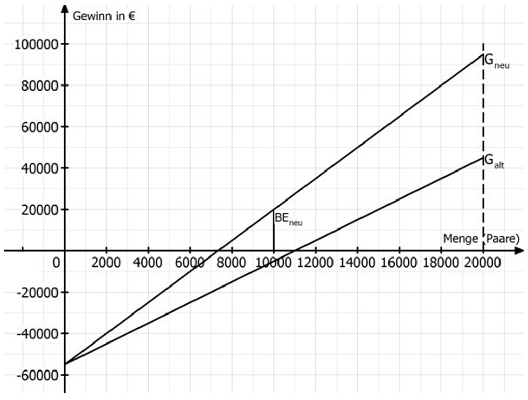 AP 2022 II 3.2.2 BWR