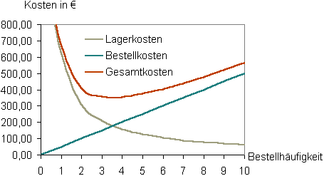 Bestellhäufigkeit