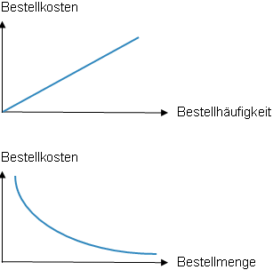 Bestellkosten