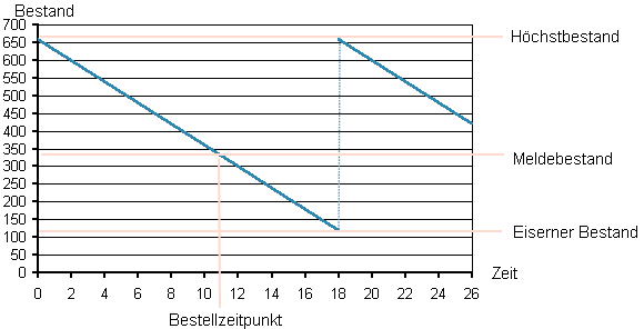 Bestellpunktverfahren2