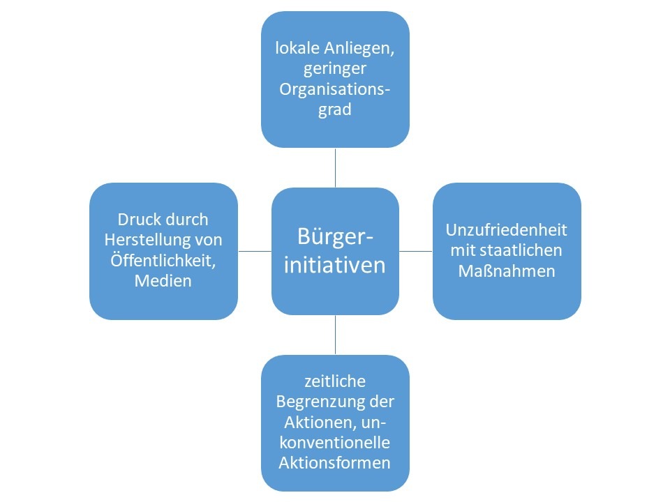 Bürgerinitiative