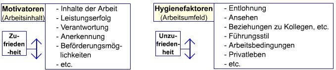 Das Zwei-Faktoren-Modell nach Herzberg