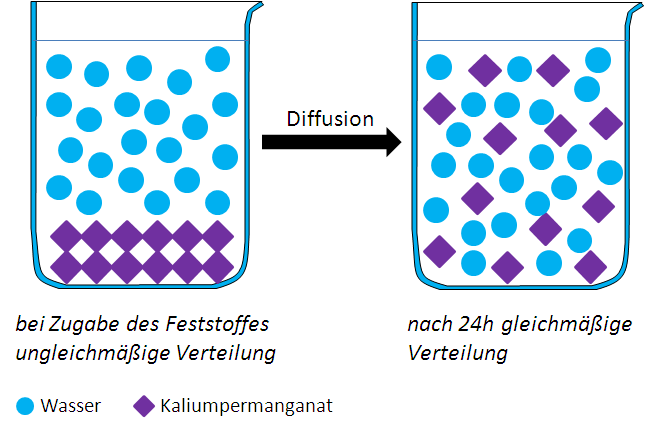 Diffusion