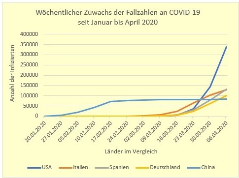 Fallzahlen COVID-19 – Kurvendiagramm