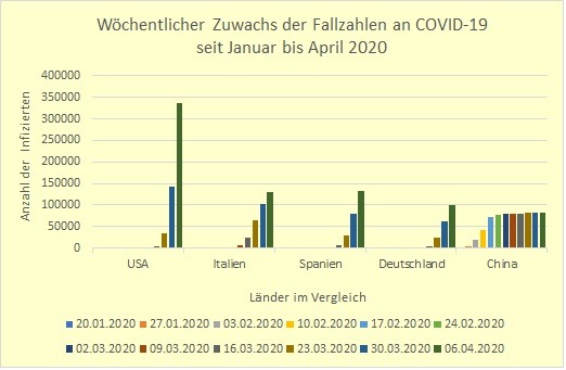 Fallzahlen COVID 19 – Säulendiagramm