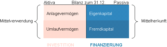 Finanzierung3