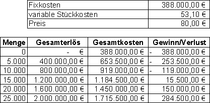 Gewinnschwellenmenge1