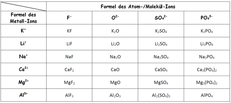 IonenladungvonAtomIonen