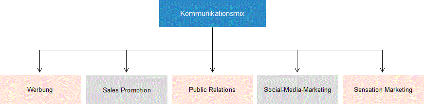 Kommunikationsmix1