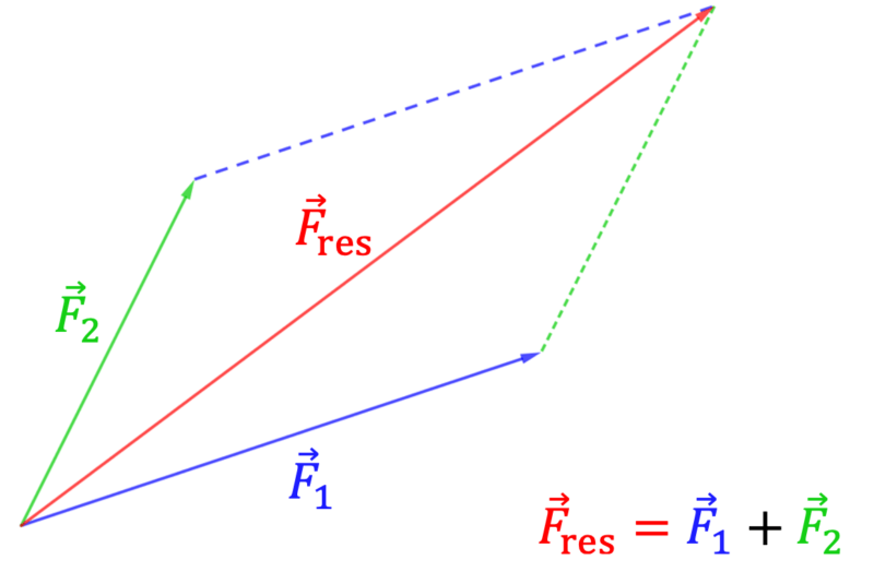 Kräfteparallelogramm
