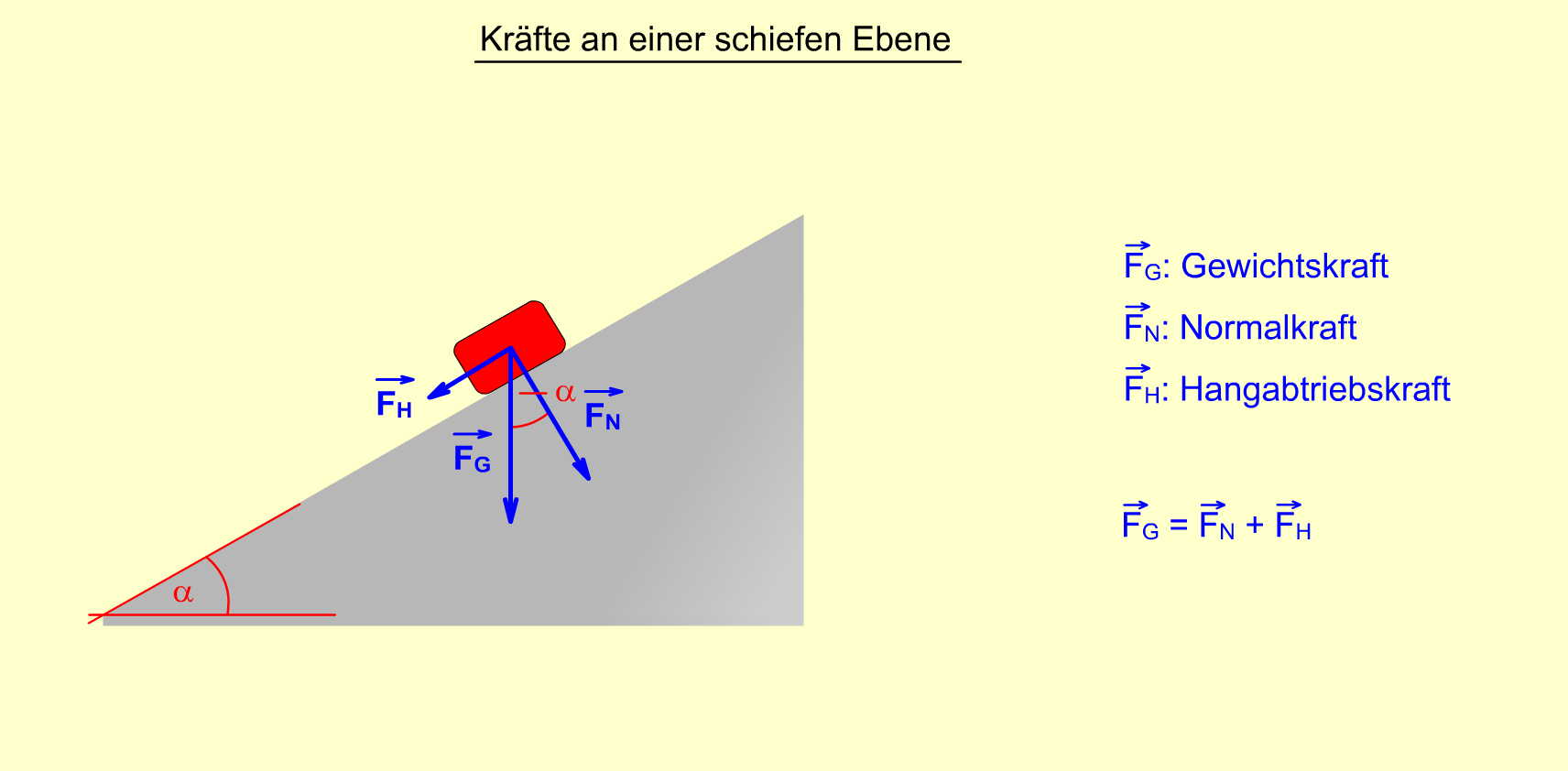 Kräftezerlegung schiefe Ebene