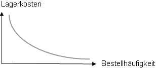 Lagerkoste