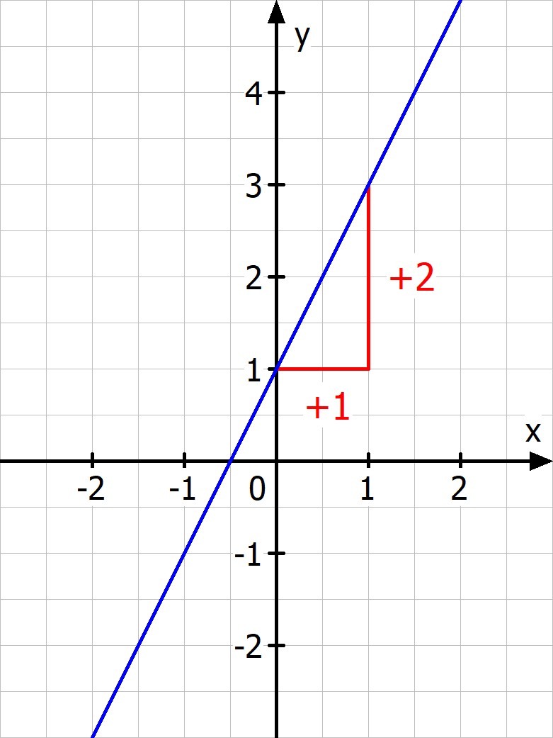Lin_Fkt_Geradengleichung_aus_Graph_Bsp1