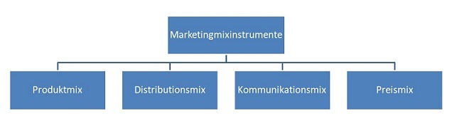 Marketingmix