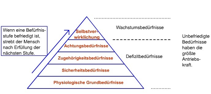 Maslow