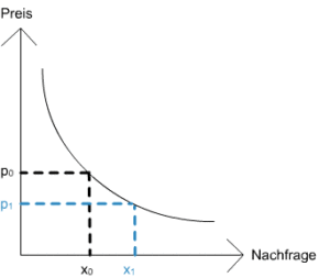 Nachfrageveränderungen2