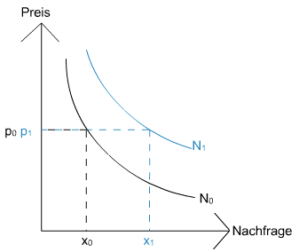 Nachfrageveränderungen3