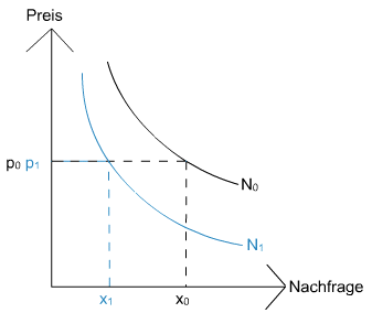 Nachfrageveränderungen4