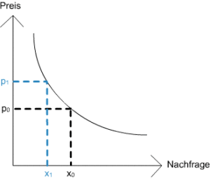 Nachfrageveränderungen7