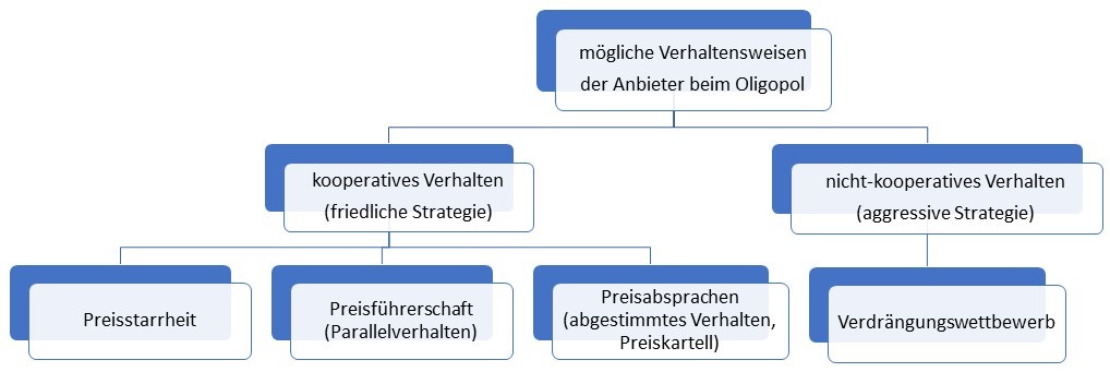 Oligopol 1 neu