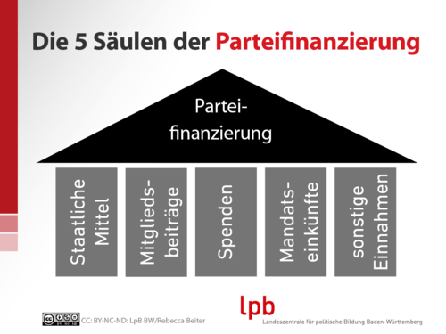 Parteienfinanzierung_Übersicht