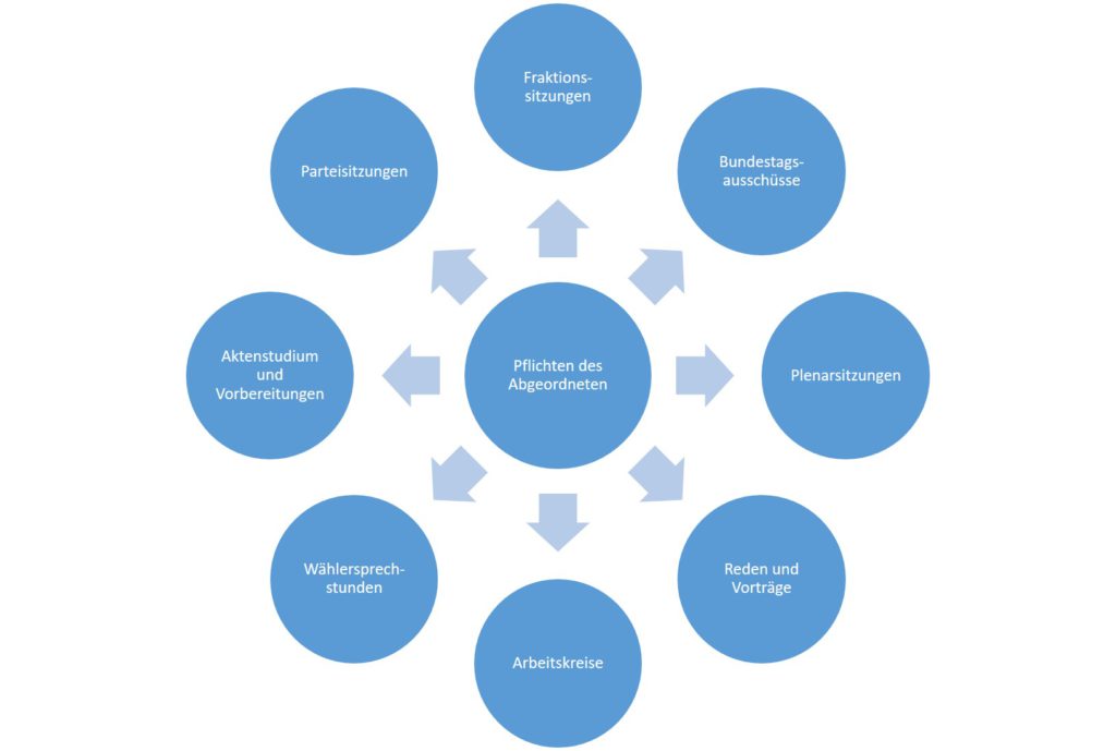 Pflichten des Abgeordneten