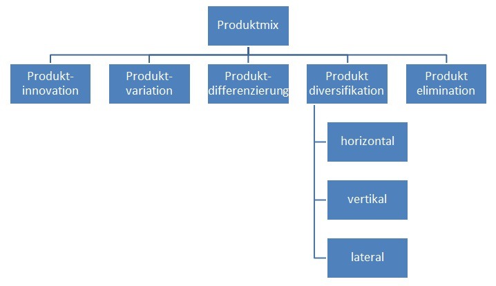 Produktelimination