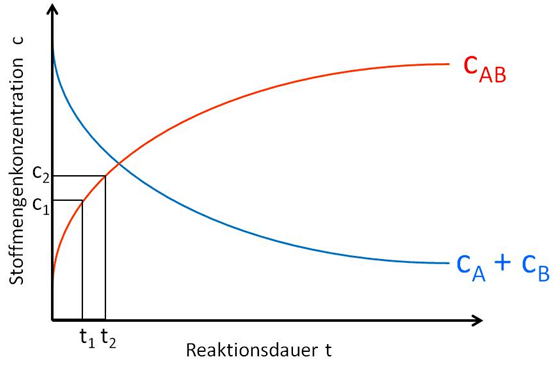 Reaktionsgeschwindigkeit1