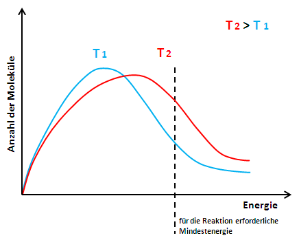 Reaktionsgeschwindigkeit3
