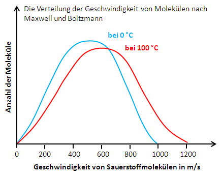 Reaktionsgeschwindigkeit4
